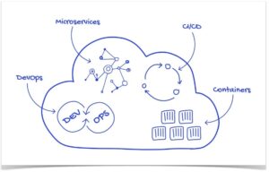 Unleashing Cloud-Native Architecture: Principles, Advantages, and Service Integration