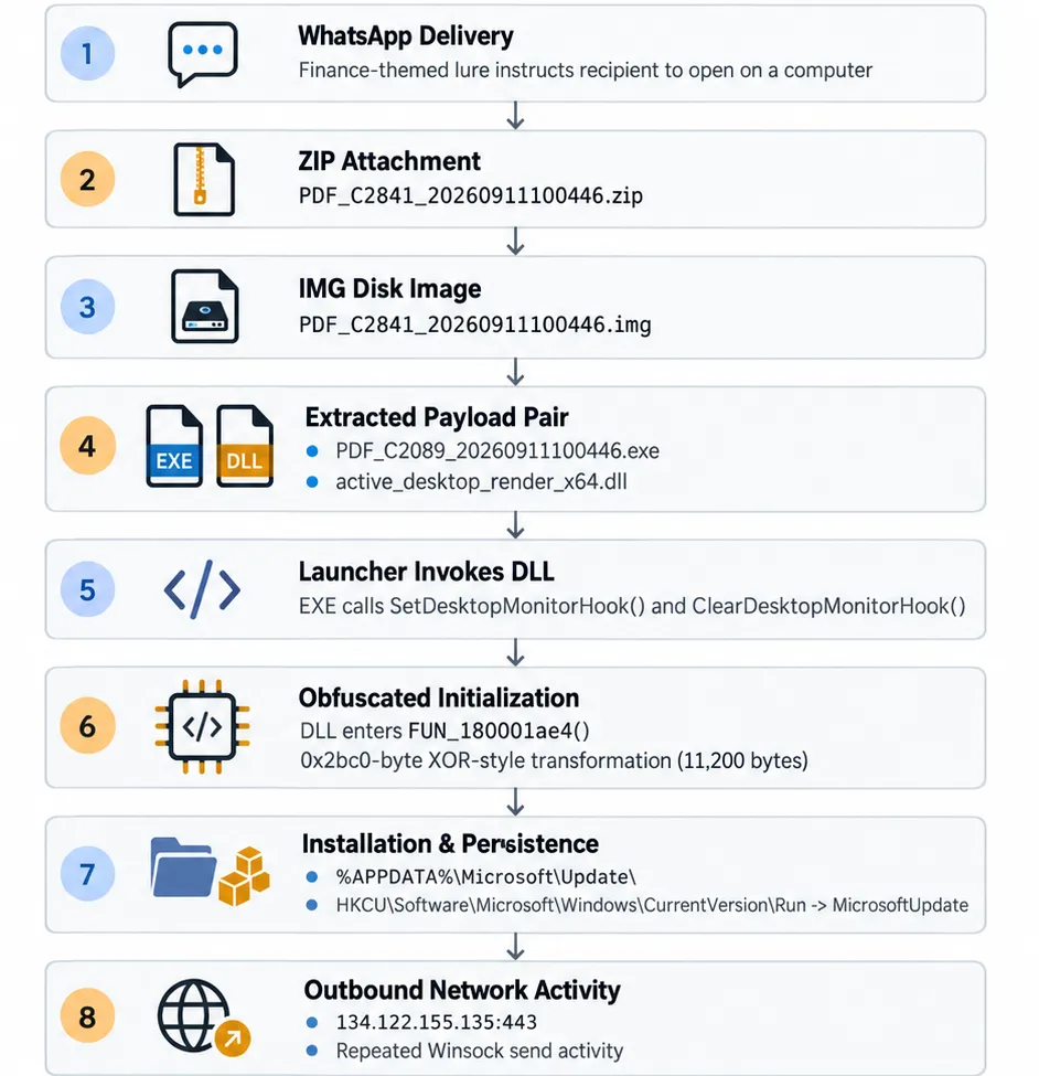 WhatsApp Infection Chain