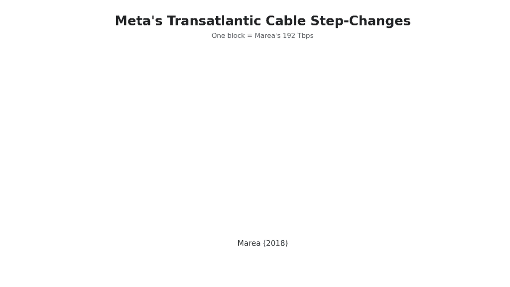 Meta’s cable investments