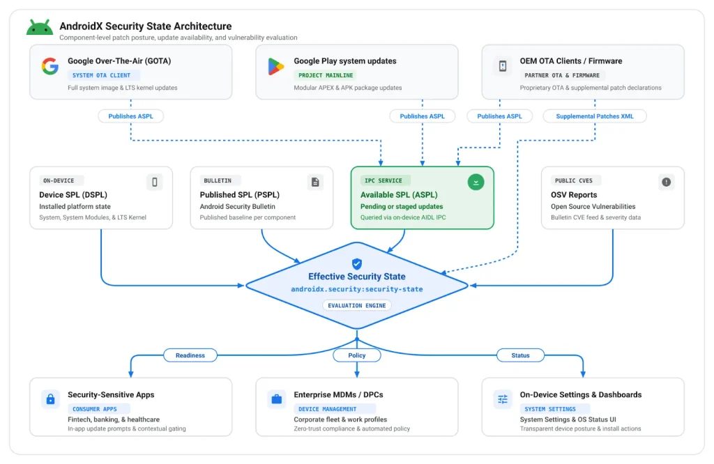 AndroidX Security State