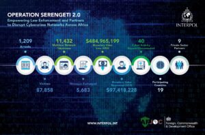 Operation Serengeti 2.0: 1,209 Cybercriminals Busted Across 18 Countries