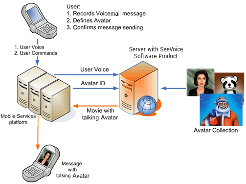 How voice mail works? Explained