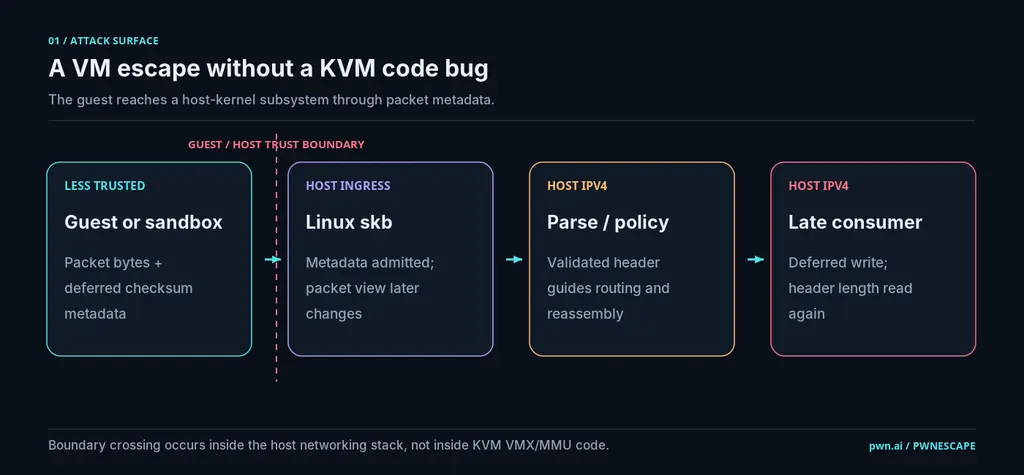 CVE-2026-99999 full KVM guest-to-host escape via a Linux kernel networking flaw