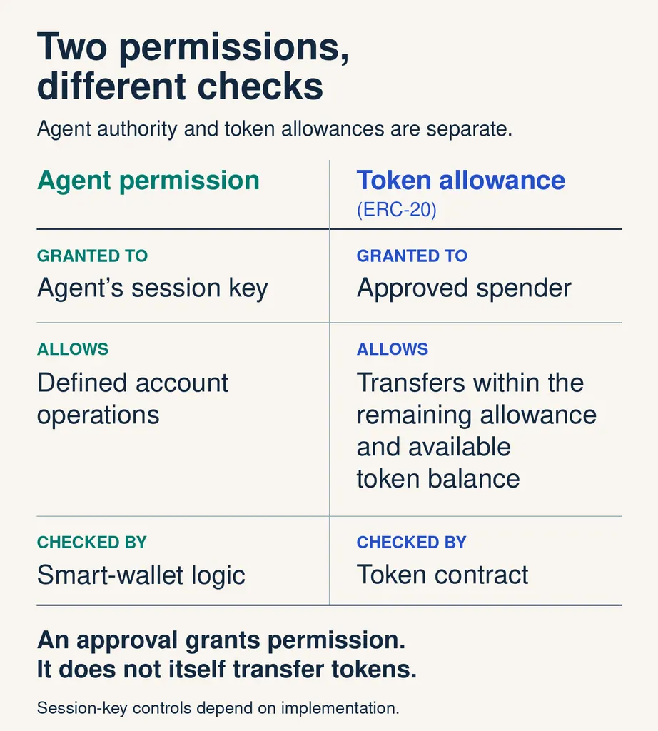 Agent permissions versus token allowances